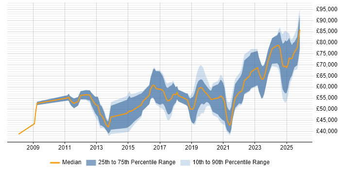 Salary distribution trend for jobs in the North West citing Low Latency