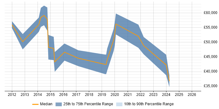 Salary distribution trend for jobs in the North West citing LTE