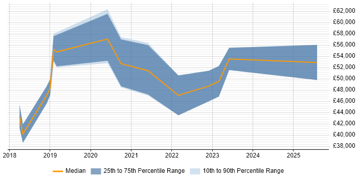 Salary distribution trend for jobs in the North West citing Lucidchart Salary distribution trend for jobs in the North West citing Lucidchart