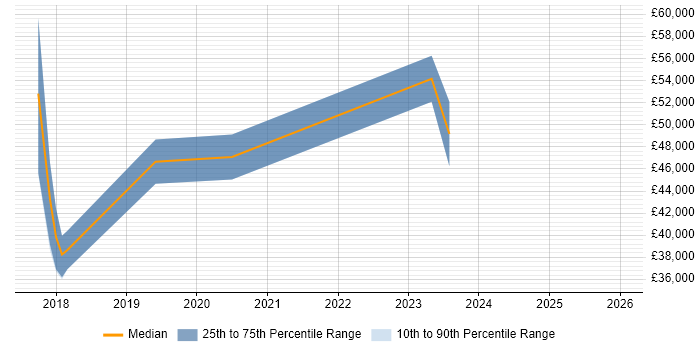 Salary distribution trend for jobs in the North West citing LXC
