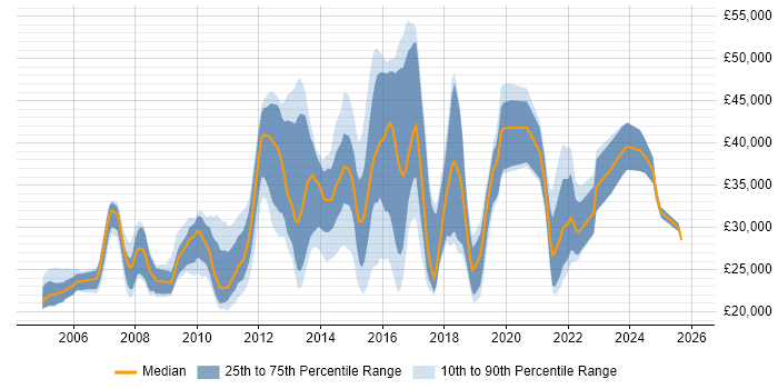 Salary distribution trend for jobs in the North West citing Mac OS X