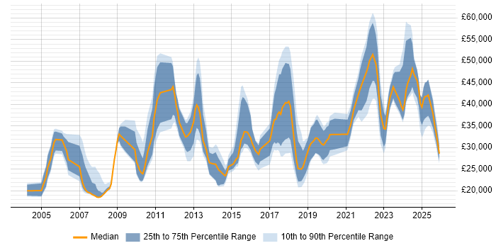 Salary distribution trend for jobs in the North West citing Mac OS