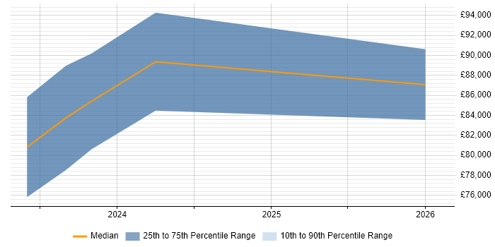 Salary distribution trend for jobs in the North West citing MACH
