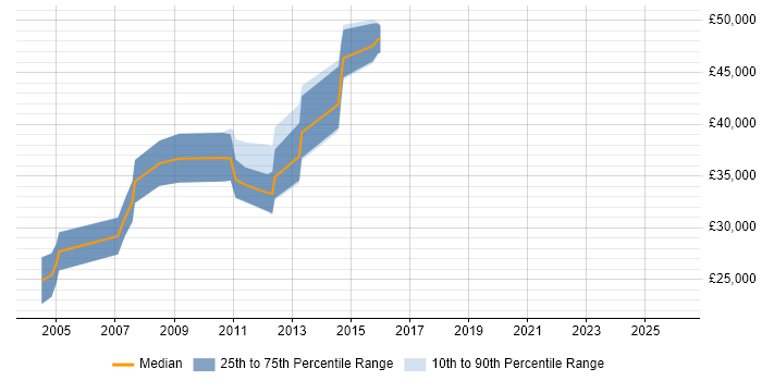 Salary distribution trend for Mainframe Developer job vacancies in the North West