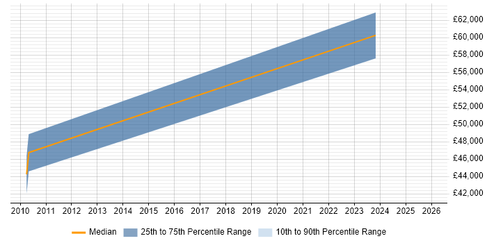 Salary distribution trend for jobs in the North West citing MAINVIEW