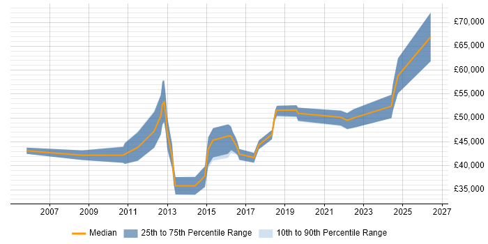 Salary distribution trend for Major Incident Manager job vacancies in the North West