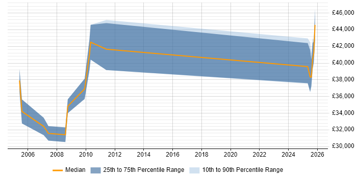 Salary distribution trend for Management Accountant job vacancies in the North West