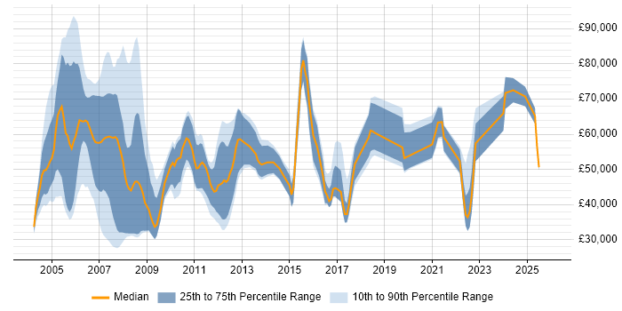 Salary distribution trend for Management Consultant job vacancies in the North West