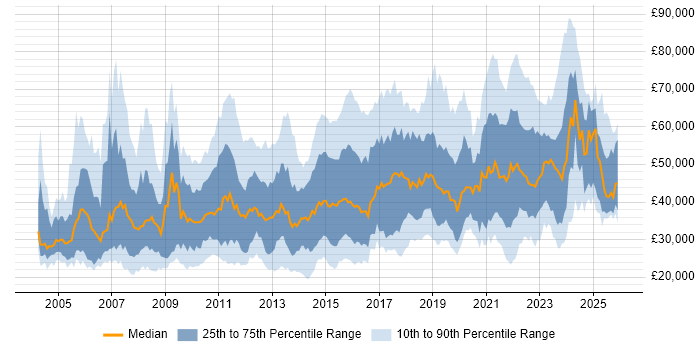 Salary distribution trend for jobs in the North West citing Management Information System