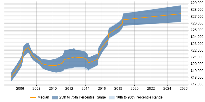 Salary distribution trend for 1st/2nd Line Desktop Support job vacancies in Manchester