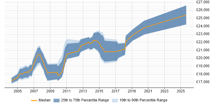 Salary distribution trend for 1st/2nd Line Help Desk Support job vacancies in Manchester
