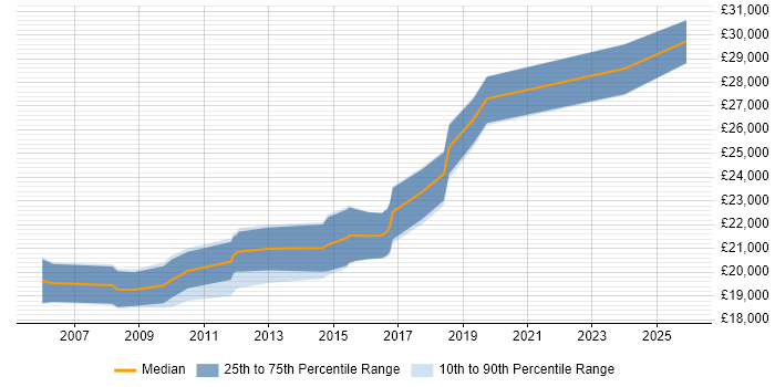 Salary distribution trend for 1st/2nd Line Support Technician job vacancies in Manchester