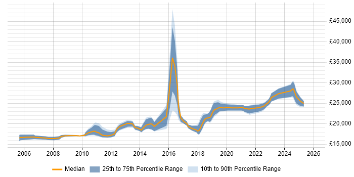Salary distribution trend for 1st Line Service Desk Analyst job vacancies in Manchester