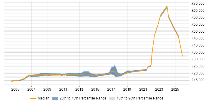 Salary distribution trend for 1st Line Support Engineer job vacancies in Manchester