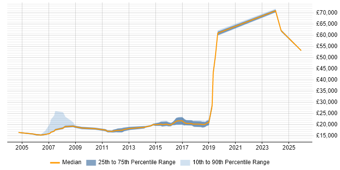 Salary distribution trend for 1st Line Support Technician job vacancies in Manchester