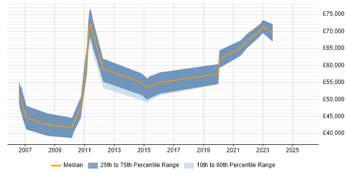 Salary distribution trend for jobs in Manchester citing 2G