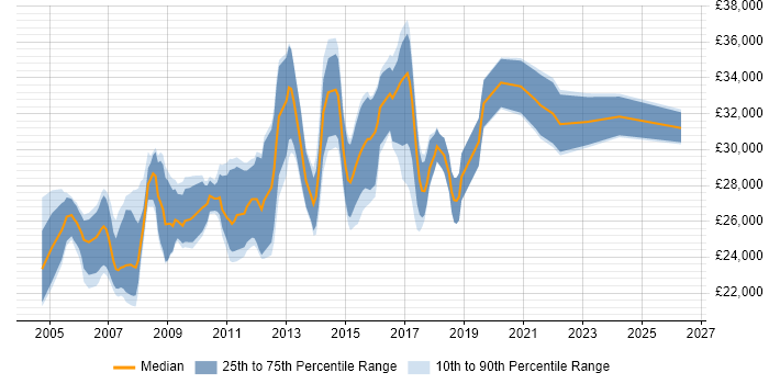 Salary distribution trend for 2nd/3rd Line Support job vacancies in Manchester