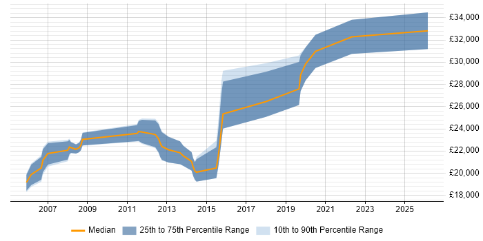 Salary distribution trend for 2nd Line Desktop Support Analyst job vacancies in Manchester