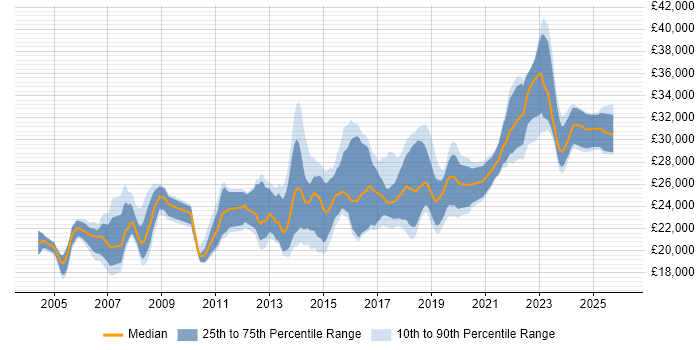 Salary distribution trend for 2nd Line Engineer job vacancies in Manchester