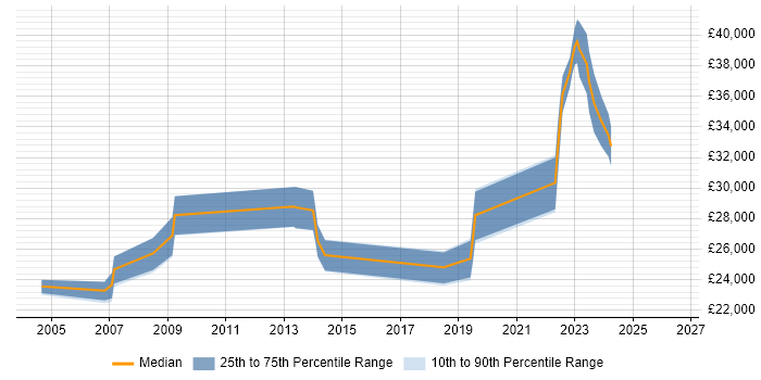 Salary distribution trend for 2nd Line Network Engineer job vacancies in Manchester