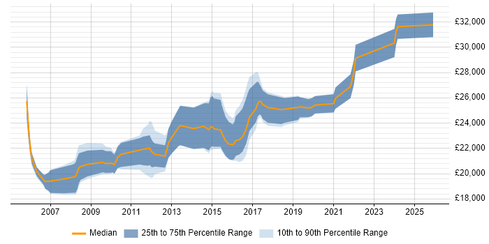 Salary distribution trend for 2nd Line Support Technician job vacancies in Manchester
