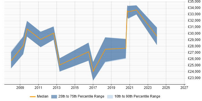 Salary distribution trend for 3D Artist job vacancies in Manchester