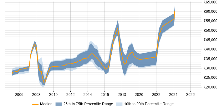 Salary distribution trend for jobs in Manchester citing 3D Graphics