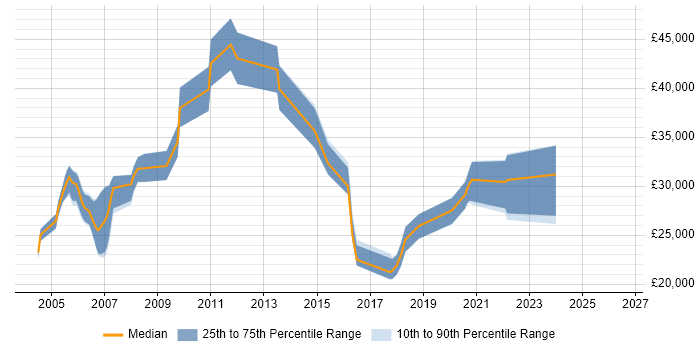 Salary distribution trend for jobs in Manchester citing 3ds Max