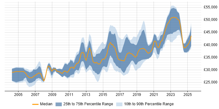 Salary distribution trend for 3rd Line Engineer job vacancies in Manchester Salary distribution trend for 3rd Line Engineer job vacancies in Manchester