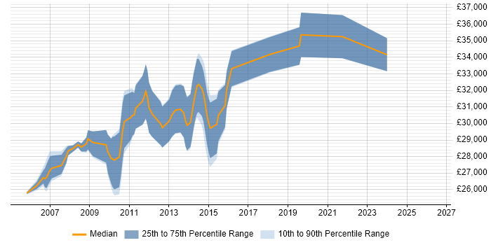 Salary distribution trend for 3rd Line Server Support job vacancies in Manchester
