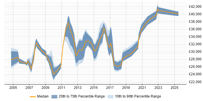 Salary distribution trend for 3rd Line Support Analyst job vacancies in Manchester