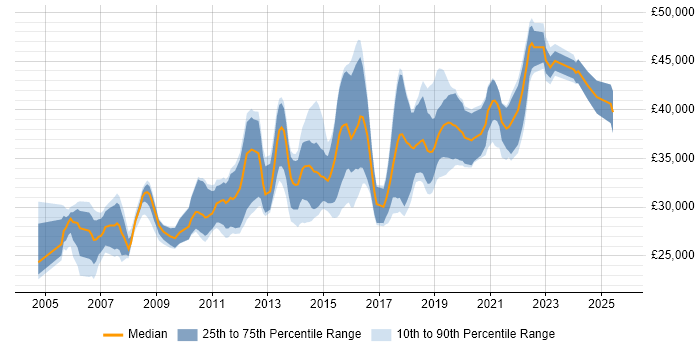 Salary distribution trend for 3rd Line Support Engineer job vacancies in Manchester