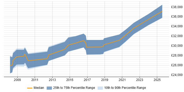 Salary distribution trend for 3rd Line Support Technician job vacancies in Manchester Salary distribution trend for 3rd Line Support Technician job vacancies in Manchester