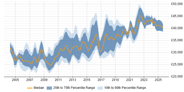 Salary distribution trend for 3rd Line Support job vacancies in Manchester