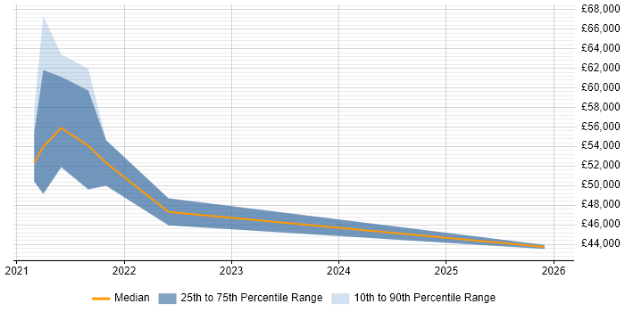 Salary distribution trend for jobs in Manchester citing 5G