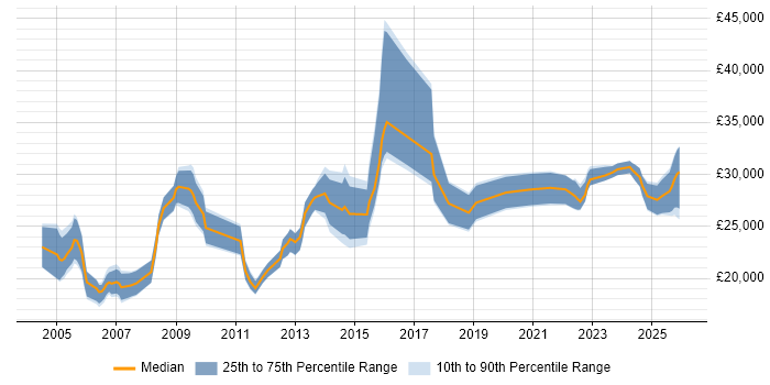 Salary distribution trend for jobs in Manchester citing A+ Certification