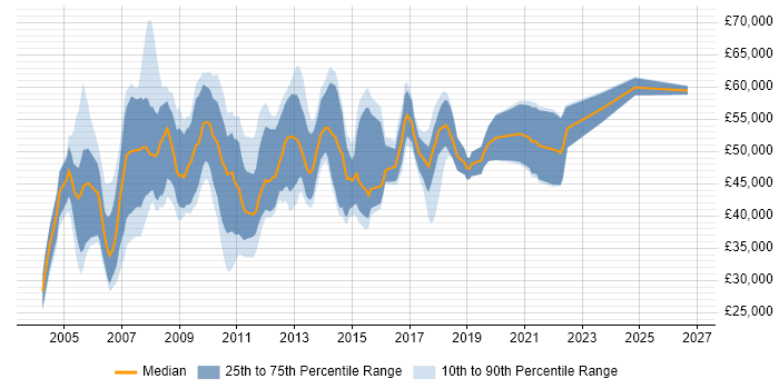 Salary distribution trend for jobs in Manchester citing ABAP