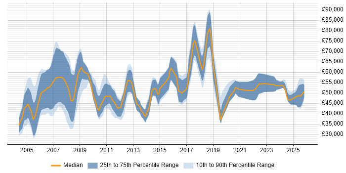 Salary distribution trend for jobs in Manchester citing ACCA