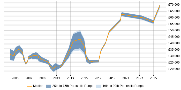 Salary distribution trend for Account Executive job vacancies in Manchester