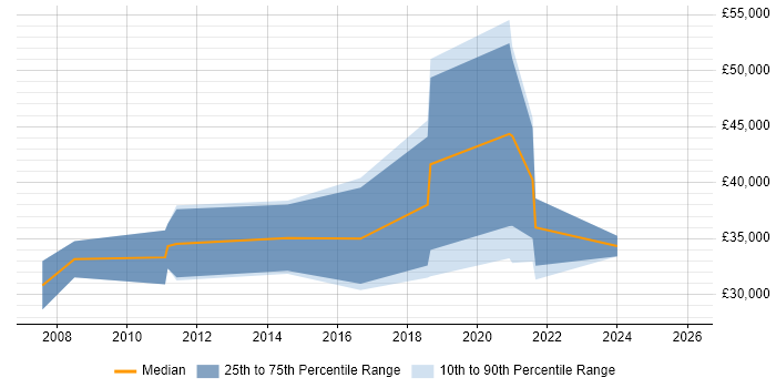 Salary distribution trend for jobs in Manchester citing Acoustics