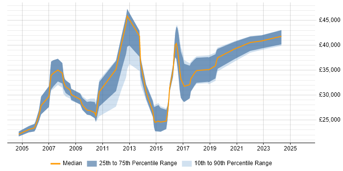 Salary distribution trend for jobs in Manchester citing Acrobat