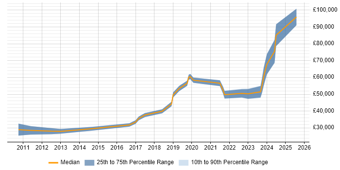 Salary distribution trend for jobs in Manchester citing Actionable Recommendations