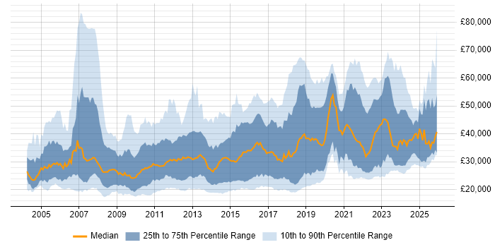 Salary distribution trend for jobs in Manchester citing Active Directory