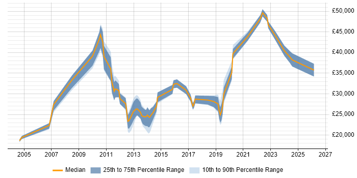 Salary distribution trend for jobs in Manchester citing Active Listening
