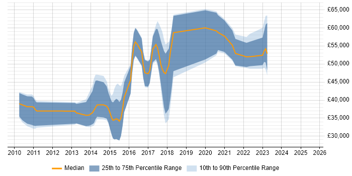 Salary distribution trend for jobs in Manchester citing ActiveMQ Salary distribution trend for jobs in Manchester citing ActiveMQ