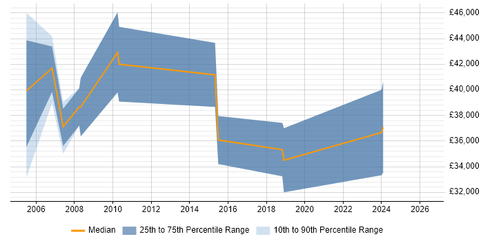 Salary distribution trend for jobs in Manchester citing Actuate