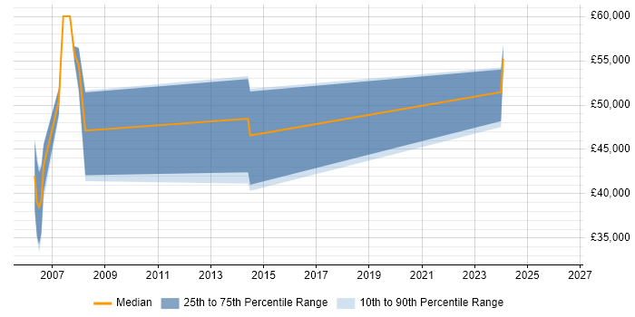 Salary distribution trend for jobs in Manchester citing Ada