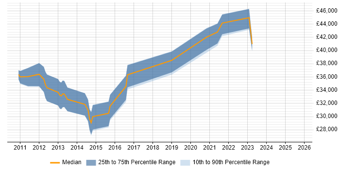 Salary distribution trend for jobs in Manchester citing Aderant