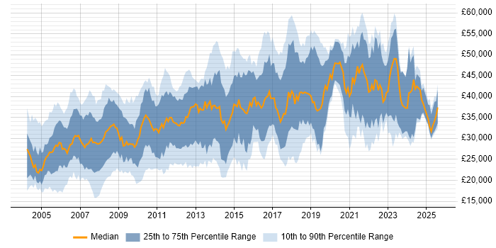 Salary distribution trend for Administrator job vacancies in Manchester