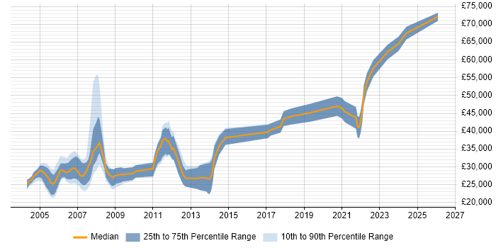 Salary distribution trend for jobs in Manchester citing ADO